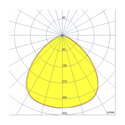 Circular Beam Patterns